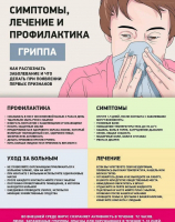 Симптомы, лечение и профилактика гриппа.